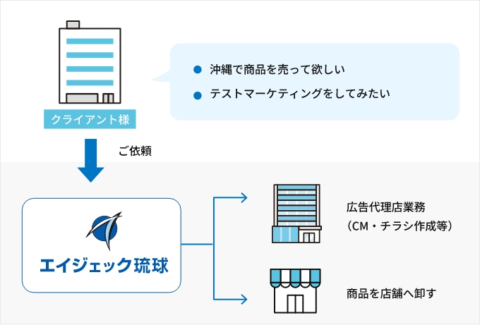 BPO事業の図