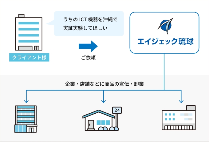 ICT事業の図