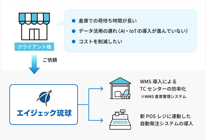 物流DXの図