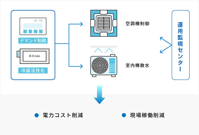 電気代削減サービスの図